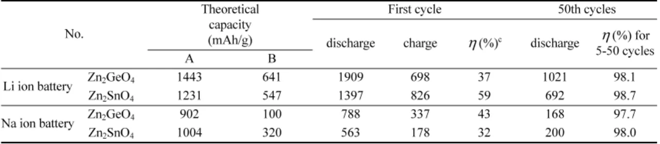 Table 1. Summary of half-cell capacities (mAh/g) during cycles at a rate of 0.1C.