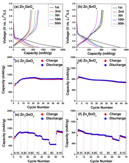 Fig. 3c 와 3d는 0.1 C의 C-rate으로 Zn 2 GeO 4 나노 선과 Zn 2 SnO 4 나노선의 50 사이클 충방전 시 충전/방 전 용량을 각각 보여주고 있다