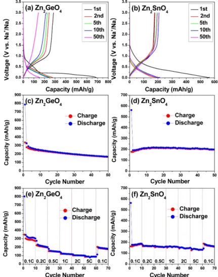 Fig. 6. Charge and discharge voltage profiles of Na ion battery half-cell using (a) Zn 2 GeO 4  and (b) Zn 2 SnO 4  nanowires for 1, 2, 5, 10, and 50 cycles tested between 0.01 and 3 V, at a rate of 0.1 C