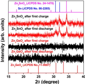 Fig. 6c와 6d는 0.1 C의 C-rate로 Zn 2 GeO 4 와 Zn 2 SnO 4  나노선의 50 사이클 충방전 시 충전/방전 용 량을 보여주고 있다