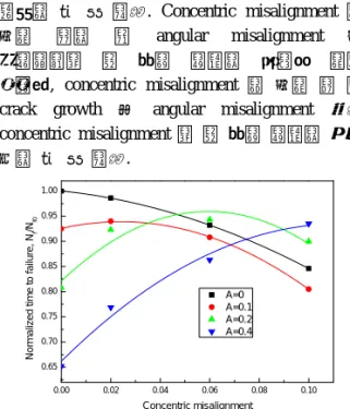 Fig. 2 Variation of the normalized fatigue lifetime to  failure for misaligned CNB specimens 