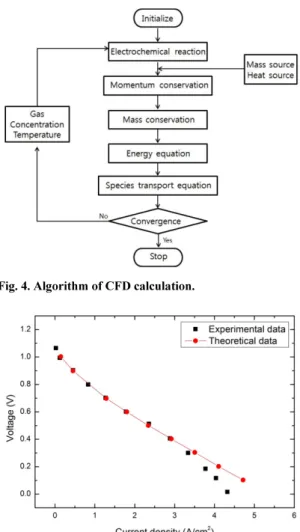 Fig. 5. Theorical data and experimental data.