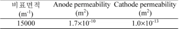 Table 3. Specific surface area and permeability 19)  for anode and cathode.