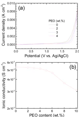 Fig. 3. (a) Electrochemical stability and (b) room- room-temperature ionic conductivity of Rayon/PEO separators in PAAK (3 wt.%)-KOH hydrogel electrolyte as a function of PEO content.