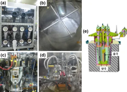 Fig. 2. Experimental set-up for electrolytic reduction: (a) glove box, (b) STS crucible containing Li 2 O-LiCl salt, (c) outer view of the electrolytic reducer, (d) top flange and (e) cross-sectional drawing.