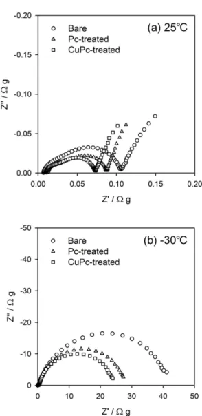 Fig. 6. The resistance from pulse test at 25 o C and -30 o C.