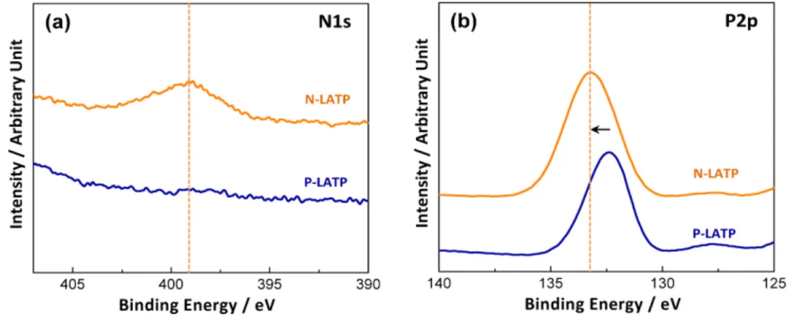 Fig. 2. (a) N1s and (b) P2p XPS spectra of the P-LATP and N-LATP solid electrolytes.