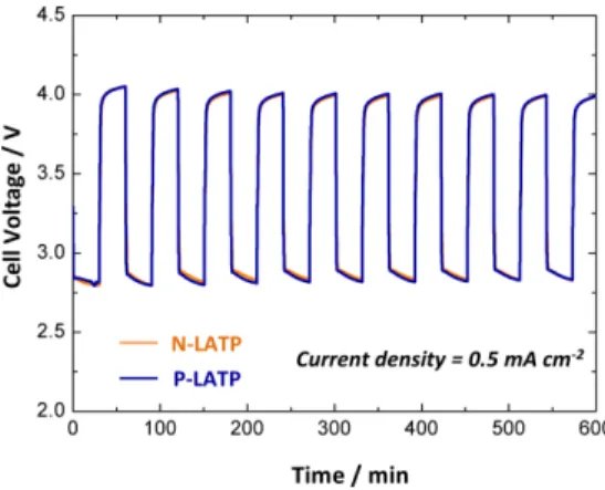 Fig. 3. Temperature dependence of ionic conductivity measured at the P-LATP and N-LATP solid electrolytes.