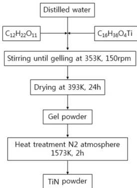Figure 1. Flow  ch따ts  of experimental procedure ofTiN. 