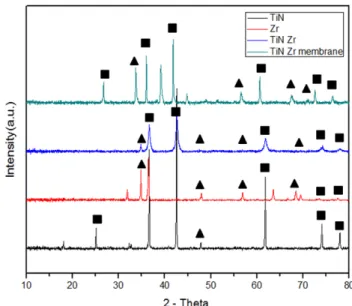 Figure  3.  The result of XRD pattems on TiN ,  Zr ,  TiN-Zr ,  TiN-Zr  membrane (TiN;  _,  Zr; .)