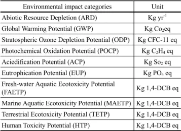 Table  3.  Environmental impact category Eco-Indicator 99'(EI99)  Damage categories  D없nage  unit 