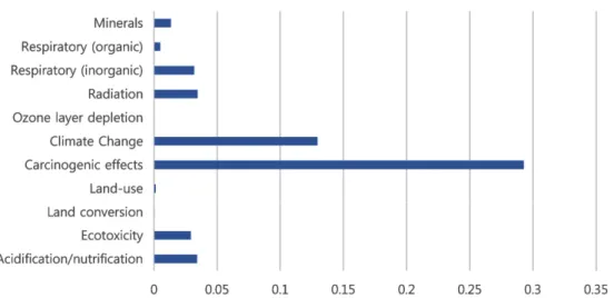 Figure 7. Impact assessment results for manufacturing process ofTiN-Zr by Eco-Indicator  ’ 99