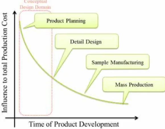 Fig. 1 Importance of Conceptual Design1. 서론3 기능 상관관계란,  제품을 구성하고 있는 기능과 이 기능을 이루기 위해 사용된 기능(  Fi  )간의 상관관계를 의미한다
