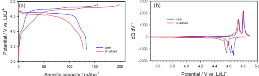 Fig. 3. (a) Voltage curves obtained from the 2032 type half cell of Li/ LiNi 0.5 Mn 1.5 O 4  with 1.0 M LiTFSI/PMPyr-TFSI containing different amounts of Br -  ion and (b) derived dQ dV -1  plot.