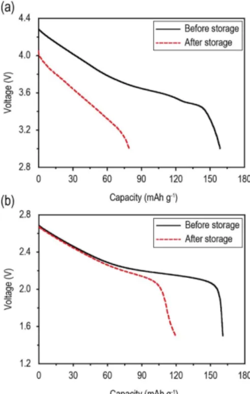 Fig. 2. Precycling voltage profiles of NCM/Graphite cells containing (a) reference electrolyte, (b) LiBOB 1 wt.%, (c) FEC 1 wt.%, (d) VC 1 wt.%, and (e) TPSA 0.2 wt.%.