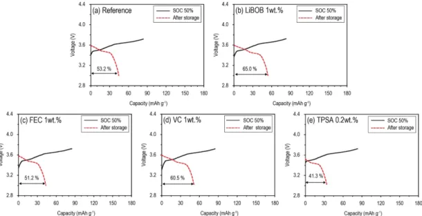 Fig. 3. Charging voltage profile to set SOC 50% before storage (solid line) and discharge voltage profile after storage (dotted line) at 60 o C during 20 days; (a) reference electrolyte, (b) LiBOB 1 wt.%, (c) FEC 1 wt.%, (d) VC 1 wt.%, and (e) TPSA 0.2 wt.