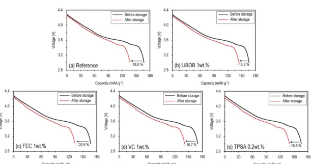 Fig. 5. FE-SEM surface images of (a) pristine graphite anode, and precycled graphite anode with (b) reference electrolyte and (c) LiBOB 1 wt.% before storage