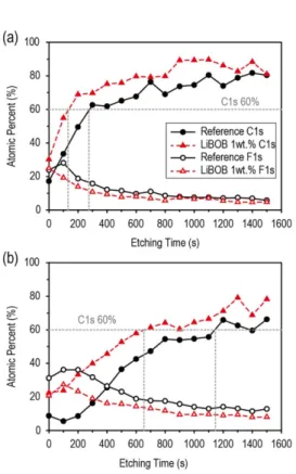 Fig. 7. XPS spectra of (a) C1s and (b) F1s of graphite anodes before storage, and (c) C1s and (d) F1s of graphite anodes after storage at 60 o C during 20 days.