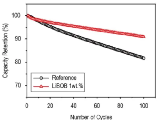 Fig. 9. Cycle performance of NCM/Graphite cells having the reference electrolyte and LiBOB 1 wt.% at 60 o C under the 1C rate condition.