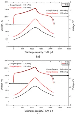 Fig. 7.  Comparison of volume expansion and Capacity of Cr-Si, Ni-Si at 1 st  and 2 nd  cycle.