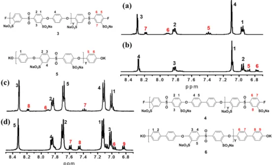 Fig. 3.  1 H NMR spectra of multi-block X10Y10 (a) SPAES 7 &amp; 9, (b) SPAES 8 &amp; 10.
