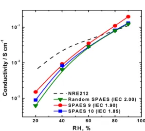 Fig. 4. Humidity dependence of proton conductivity of NRE212 (Non-reinforced dispersion-cast Nafion membrane), SPAES 9 and 10 X10Y10 membranes at 80 o C as function of RH.