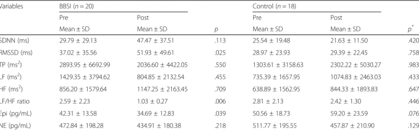 Table 2 Effects of the BBSI program on the levels of heart rate variability parameters and catecholamines ( N = 38)