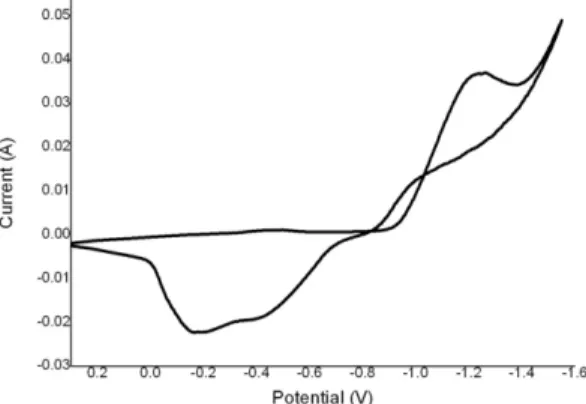 Fig. 1. A cyclic voltammogram of polypyrrole modified porous carbon electrode in a 0.1 M sodium sulfate solution containing in 0.1 M iron sulfate