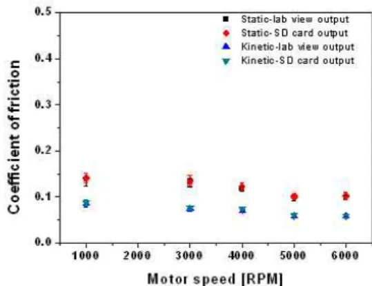 Fig. 2 Coefficient of friction with respect to motor speed
