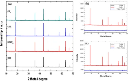 Fig. 2. SEM image of synthesized Li 4 Ti 5x Cr x O 12 (x = 0 , x = 0.25) (a) bare, (b) Cr(NO 3 ) 2 , (c) CrCl 3,  (d) CrF 3 .