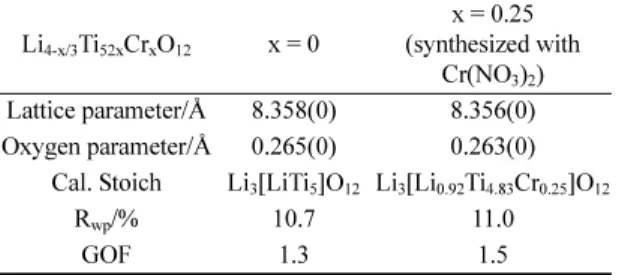 Table 2. Fine structure parameters obtained by curve fitting of Ti K-edge EXAFS spectra of Li 4-x/3 Ti 52x Cr x O 12  [x = 0, 0.25(synthesized with Cr(NO 3 ) 2 )]