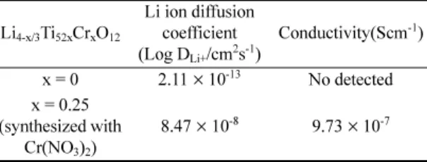Table 3. Li-ion diffusion coefficient and electronic conductivity of Li 4 Ti 5x Cr x O 12 [x = 0, 0.25(synthesized with Cr(NO 3 ) 2 )] Li 4-x/3 Ti 52x Cr x O 12 Li ion diffusion coefficient (Log D Li+ /cm 2 s -1 ) Conductivity(Scm -1 ) x = 0 2.11 × 10 -13 