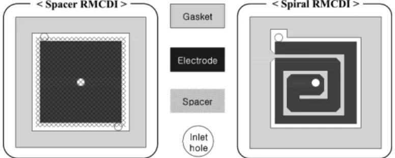 Fig. 3. Schematic diagram of a CDI process used in this study.