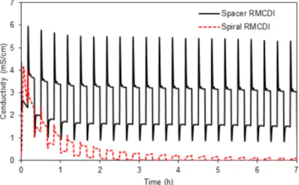 Fig. 5. Change of effluent conductivity in the the operation of the three CDI cells.