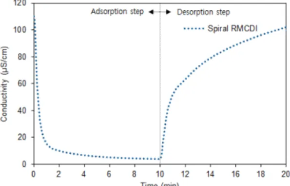 Fig. 7. Change of the salt removal efficiency in the adsorption process of the three CDI cells.