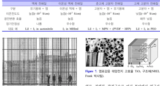 Figure 6. 스위스 로잔공과대학교(EPFL)  유리창 설치형 염 료감응 태양전지. 