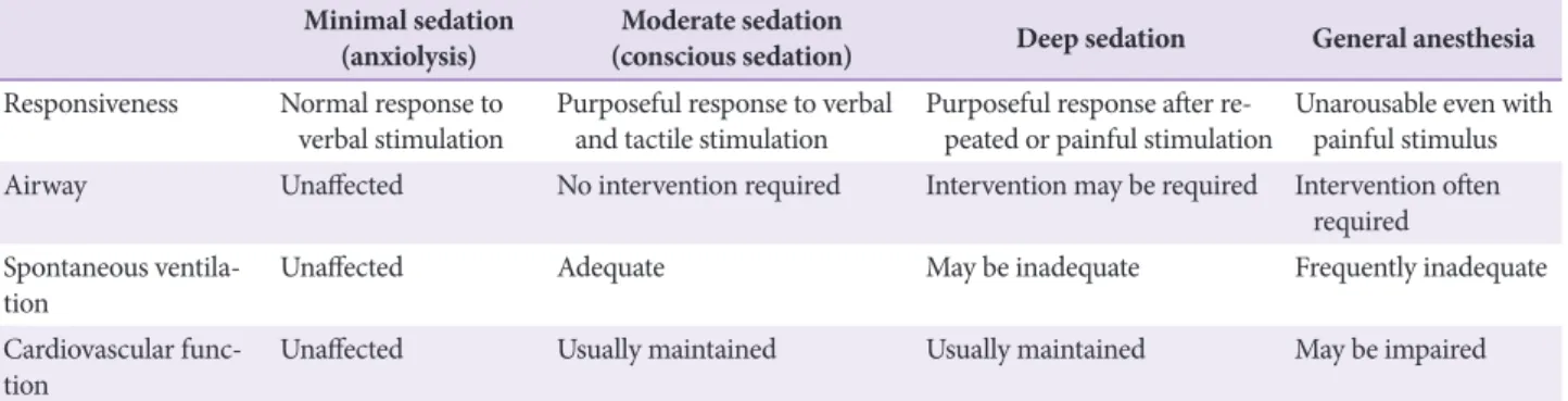 Table 2. Accreditation of Qualified Endoscopy Unit Assessment Items for Endoscopic Sedation
