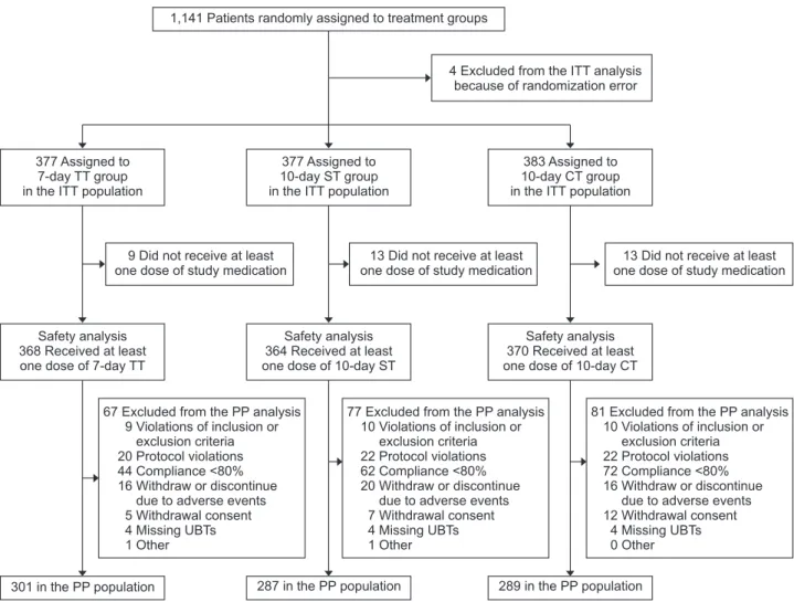 Fig. 1. Flow diagram of the study. A total of 1,141 patients participated in the study, of which 1,137 were included in the analyses.
