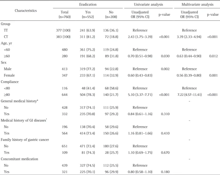 Table 2. Univariate and Multivariate Analyses of Factors Associated with Eradication Success (7d-TT vs 10d-CT) Characteristics 