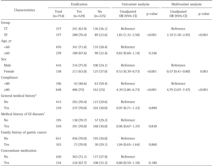 Table 3. Univariate and Multivariate Analyses of Factors Associated with Eradication Success  Characteristics 