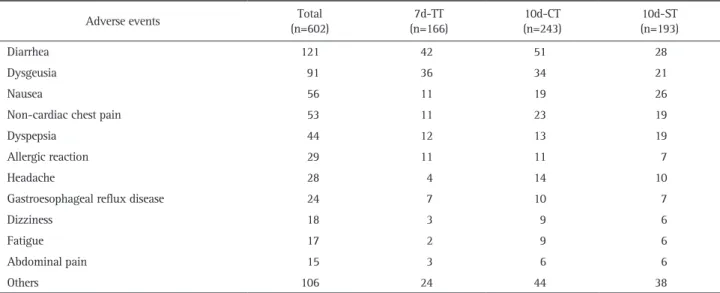 Table 4. Adverse Events According to Regimen 