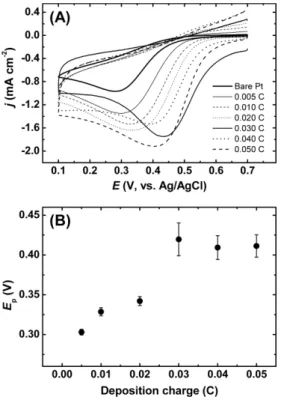 Fig. 6. (A) Cyclic voltammograms obtained on Pt nanostructures and bare Pt surfaces in O 2 -saturated 0.1 M H 2 SO 4 