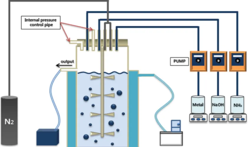 Fig. 1. Experimental apparatus for continuous co-precipitation of Ni 0.6 Co 0.1 Mn 0.3 (OH) 2  precursor.