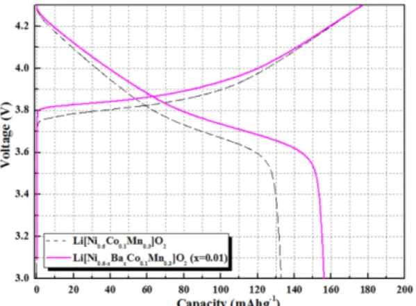 Fig. 7. dQ/dV voltage of the cell cycled in the voltage range 3.0-4.3 V for the Li[Ni 0.6 Co 0.1 Mn 0.3 ]O 2  (NCM) and Li[Ni 0.6-x Ba x Co 0.1 Mn 0.3 ]O 2  (x=0.01)(NBCM).