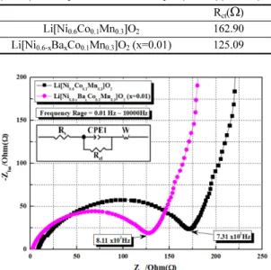 Table 5. The data of impedance of Li[Ni 0.6 Co 0.1 Mn 0.3 ]O 2 (NCM) and Li[Ni 0.6-x Ba x Co 0.1 Mn 0.3 ]O 2  (x=0.01)(NBCM)