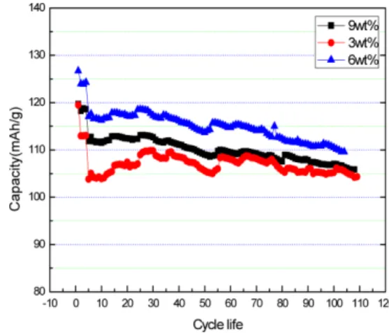 Fig. 13. LiFePO 4  composites synthesized with additive(SiO 2 ).