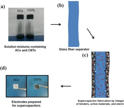 Figure 2 shows SEM images of ACs and CNTs dispersed on Si substrates. For this examination on the surface morphology of ACs and CNTs, each powders of ACs and CNTs were dispersed in  ace-tone with sonication subsequently drop-casted on Si substrates