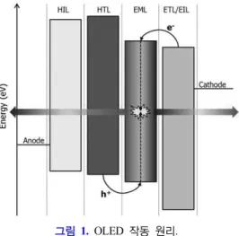 그림 1.  OLED  작동 원리. 자료 : OLED 조명 기술의 최신 기술 및 장래 전망, ETRI, 2015   이러한 OLED는 LCD와 달리 광원이 필요 없다는 장점이 있으며, OLED 상용화를 위하여 고효율 재료기술,  광추출기술, 백색 OLED 기술, 봉지기술 등이 주요 기술이며, 이 중에서 고효율 재료기술이 가장 중요한 핵심 기술이다