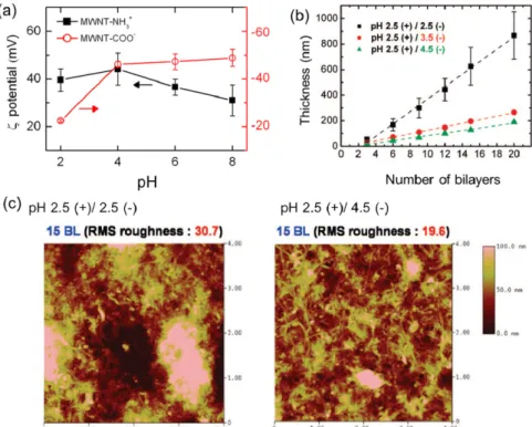 Fig. 3a shows the zeta potential of the function- function-alized MWNTs as a function of the pH, indicating that the number of surface charged groups can be easily controlled via the pH