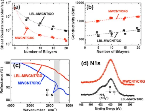 Fig. 6. (a) Sheet resistance and (b) electronic conductivity of the LbL-MWNT/GO films and hydrazine-treated LbL- LbL-MWNT/GO films (“MWCNT/CRG”) as a function of the number of bi-layers